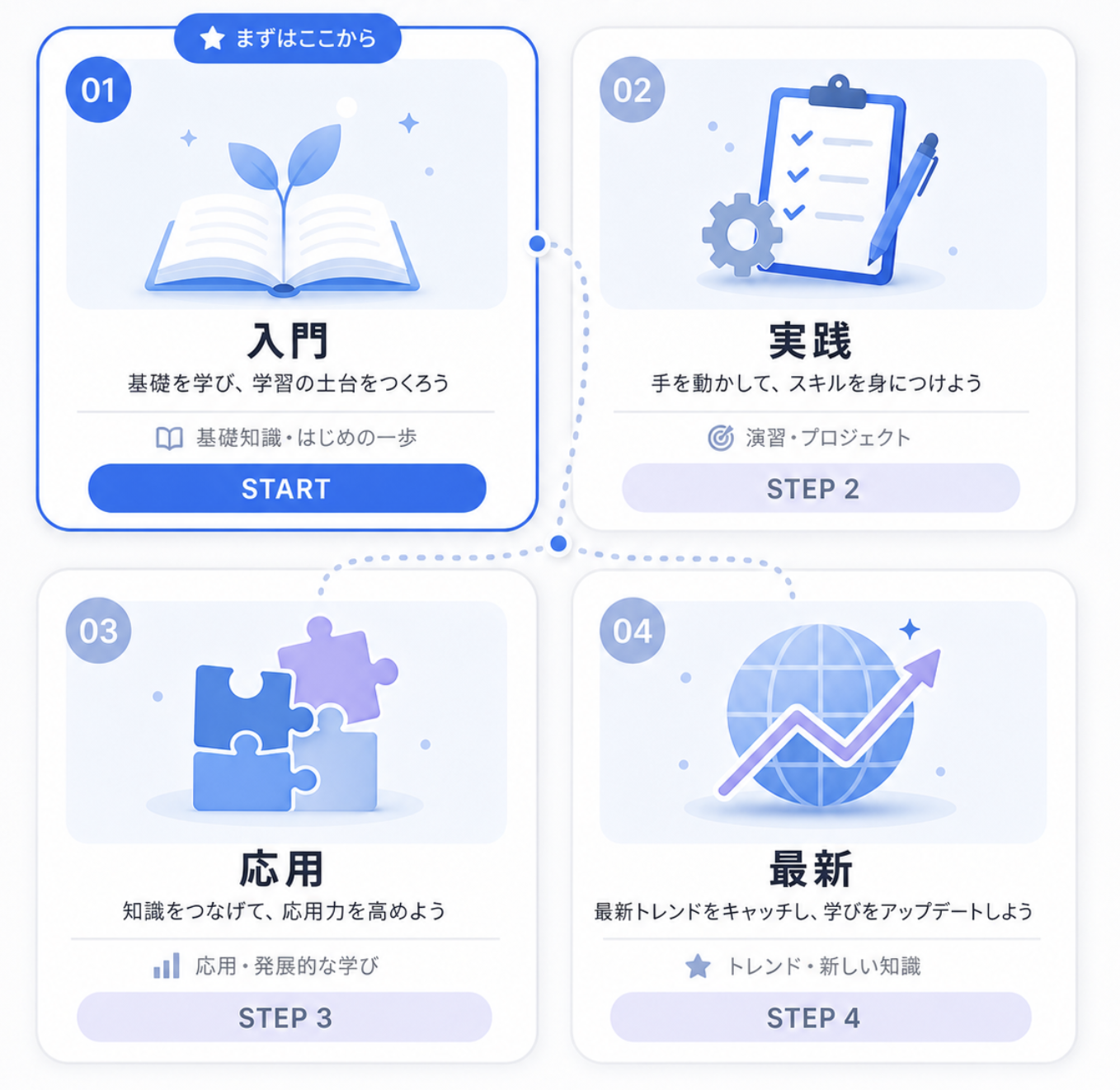 入門・実践・応用・最新の4ステップで学べる講座のイメージ
